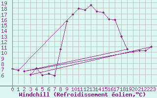Courbe du refroidissement olien pour Cassis (13)