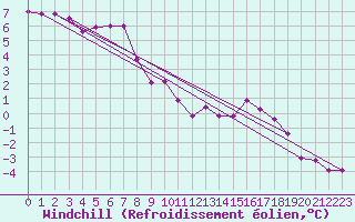 Courbe du refroidissement olien pour Casement Aerodrome