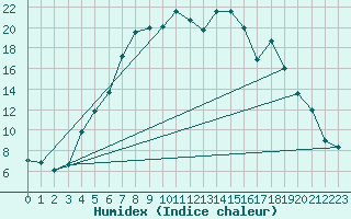 Courbe de l'humidex pour Jokkmokk FPL