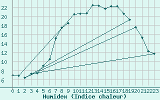 Courbe de l'humidex pour Klitzschen bei Torga