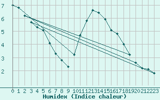 Courbe de l'humidex pour Vendme (41)