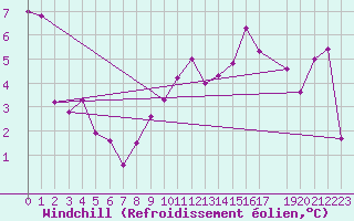 Courbe du refroidissement olien pour Uccle