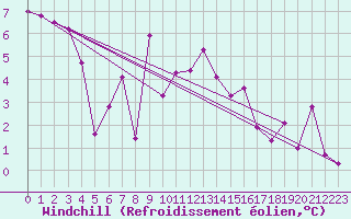 Courbe du refroidissement olien pour Gap (05)