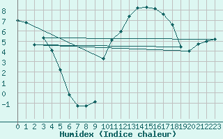 Courbe de l'humidex pour Chteaudun (28)