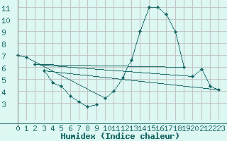 Courbe de l'humidex pour Leeming