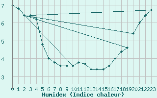 Courbe de l'humidex pour Tortosa