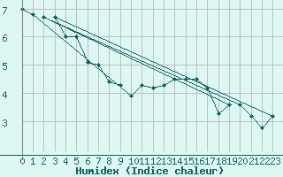 Courbe de l'humidex pour Puerto de Leitariegos