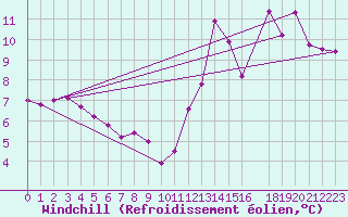 Courbe du refroidissement olien pour Amilly (45)