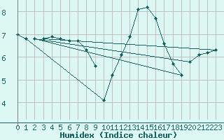 Courbe de l'humidex pour Izegem (Be)