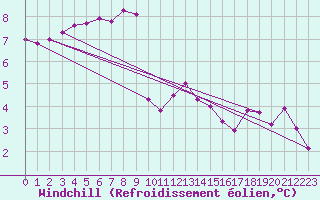 Courbe du refroidissement olien pour Valleroy (54)
