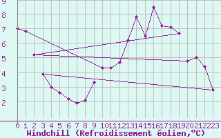 Courbe du refroidissement olien pour Metz (57)