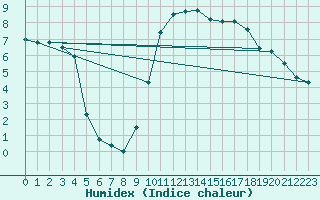 Courbe de l'humidex pour Dieppe (76)