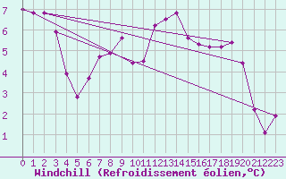 Courbe du refroidissement olien pour Nyon-Changins (Sw)