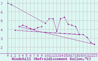Courbe du refroidissement olien pour Chailles (41)