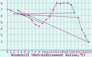 Courbe du refroidissement olien pour Pinsot (38)