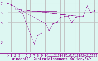 Courbe du refroidissement olien pour Terschelling Hoorn