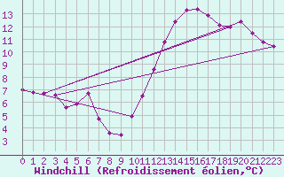 Courbe du refroidissement olien pour Saint-Cyprien (66)