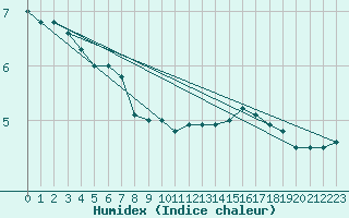 Courbe de l'humidex pour Florennes (Be)