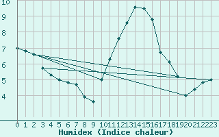 Courbe de l'humidex pour Pontoise - Cormeilles (95)