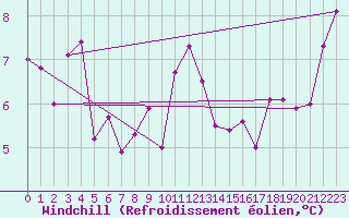Courbe du refroidissement olien pour Cap Bar (66)