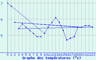 Courbe de tempratures pour Teuschnitz