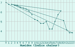 Courbe de l'humidex pour Cairnwell