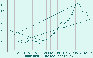 Courbe de l'humidex pour Beaucroissant (38)