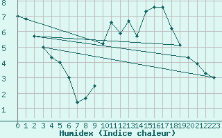 Courbe de l'humidex pour Fribourg / Posieux
