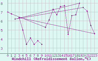 Courbe du refroidissement olien pour Le Bourget (93)