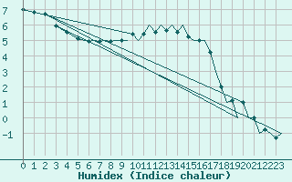 Courbe de l'humidex pour Bournemouth (UK)