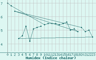 Courbe de l'humidex pour Trawscoed