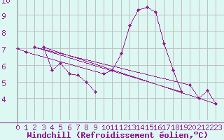 Courbe du refroidissement olien pour Cambrai / Epinoy (62)