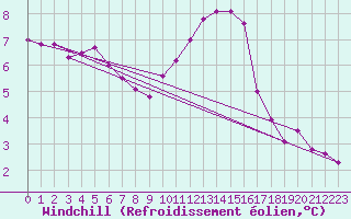 Courbe du refroidissement olien pour Saint-Quentin (02)