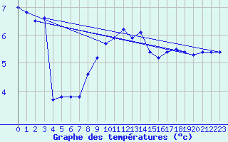Courbe de tempratures pour Messstetten