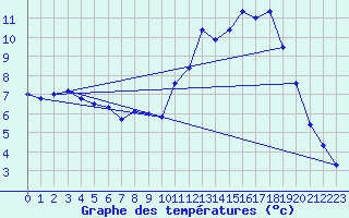 Courbe de tempratures pour Engins (38)