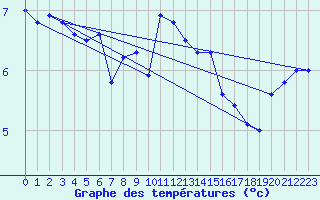Courbe de tempratures pour Terschelling Hoorn