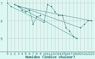 Courbe de l'humidex pour Terschelling Hoorn