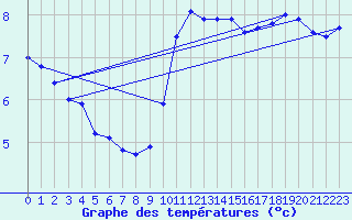 Courbe de tempratures pour Pointe de Chassiron (17)