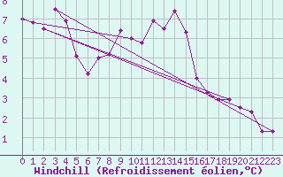 Courbe du refroidissement olien pour Tarcu Mountain