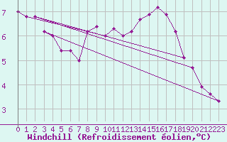 Courbe du refroidissement olien pour Le Mesnil-Esnard (76)