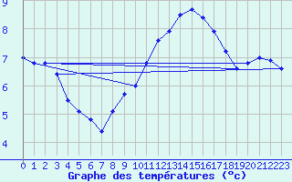 Courbe de tempratures pour Kocelovice