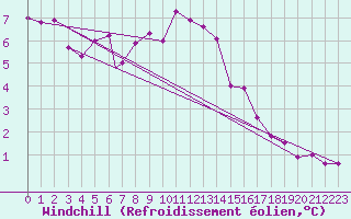 Courbe du refroidissement olien pour Wattisham
