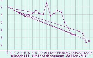 Courbe du refroidissement olien pour Malin Head