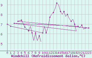 Courbe du refroidissement olien pour Bournemouth (UK)