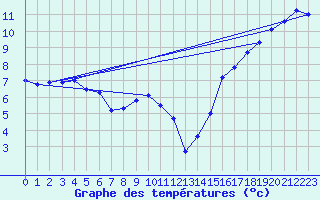 Courbe de tempratures pour Ste Agathe Des Mont