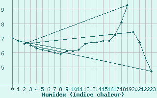 Courbe de l'humidex pour Limoges (87)