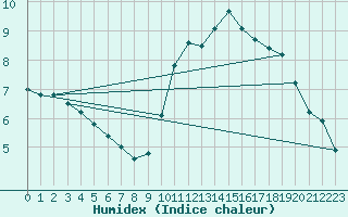 Courbe de l'humidex pour Tours (37)