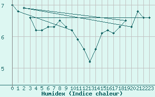 Courbe de l'humidex pour Manston (UK)