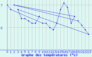 Courbe de tempratures pour Constance (All)