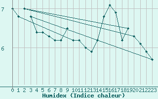 Courbe de l'humidex pour Constance (All)